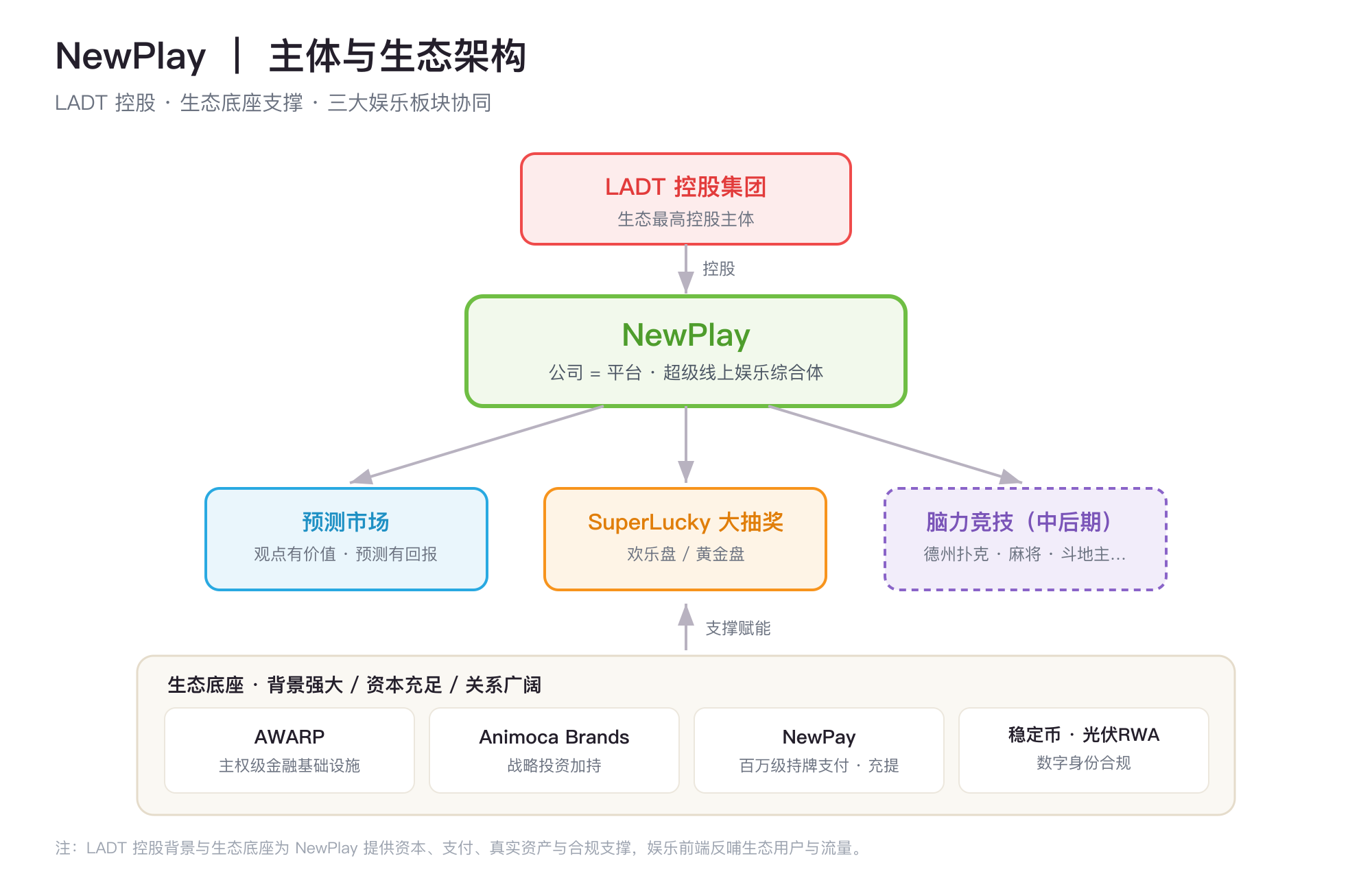 主体与生态架构