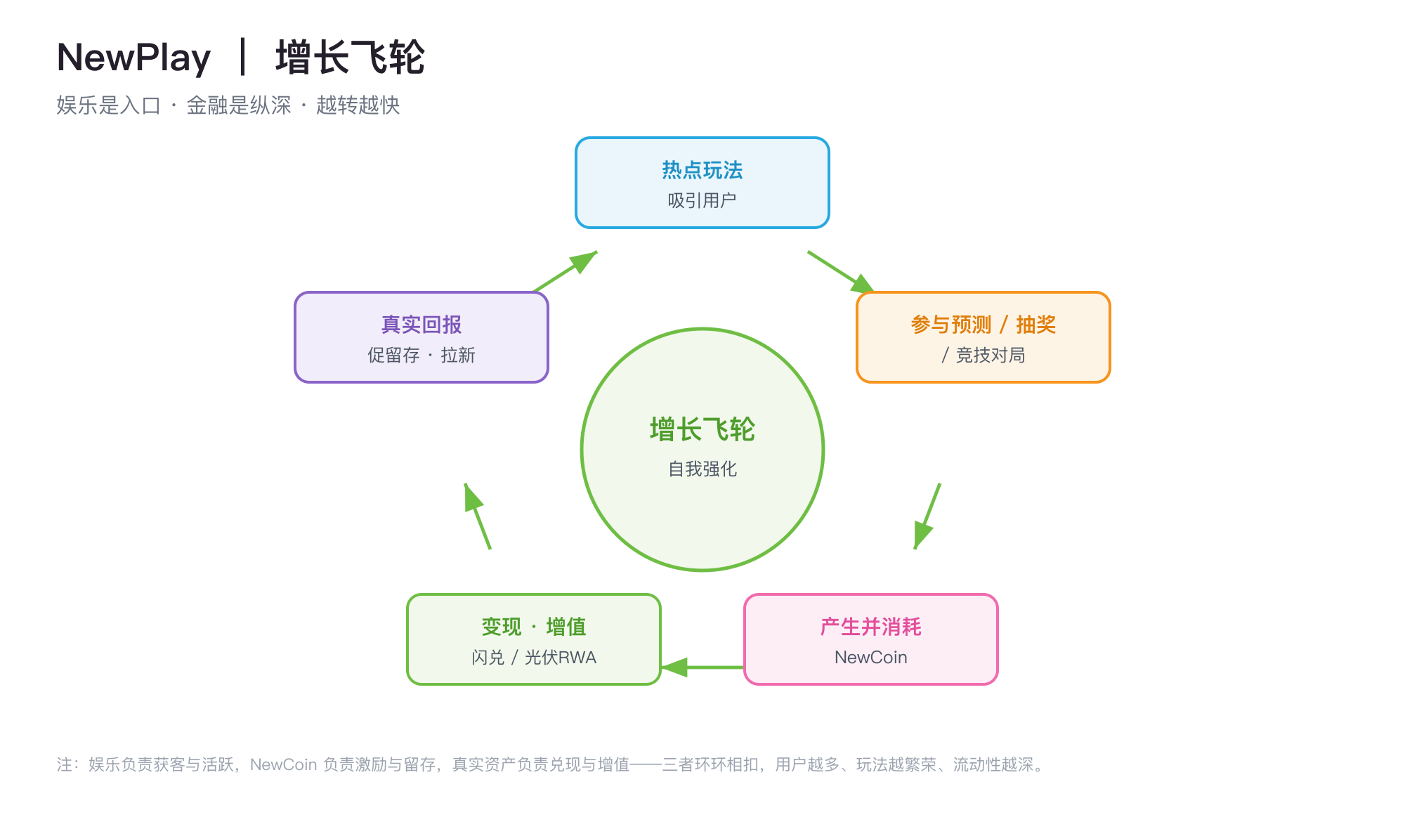 增长飞轮