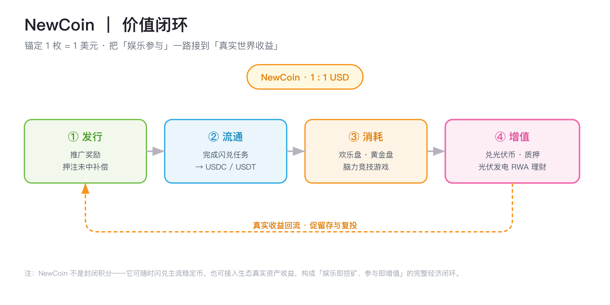 NewCoin 价值闭环